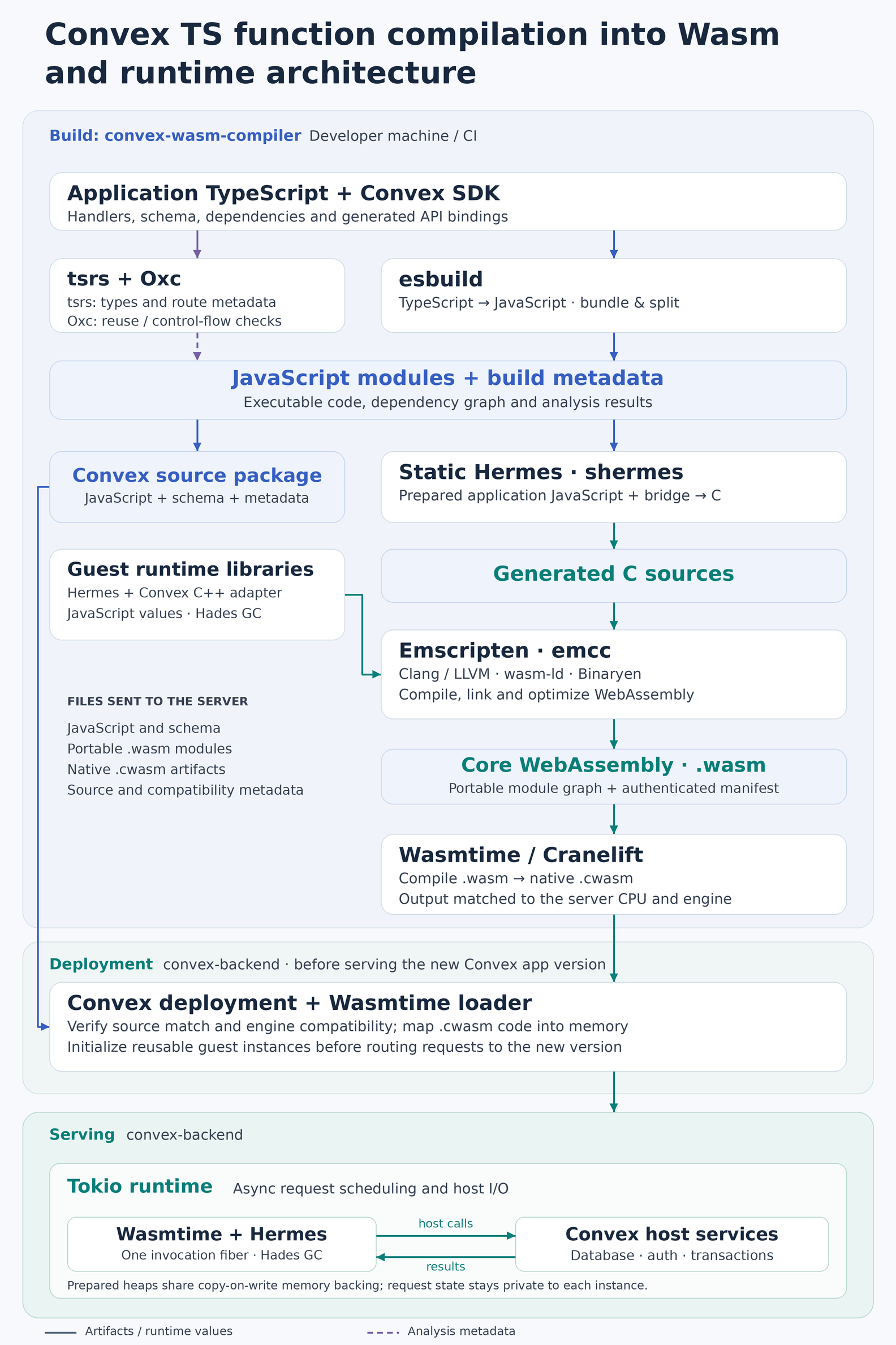 Convex TypeScript function compilation into WebAssembly, deployment, and runtime architecture